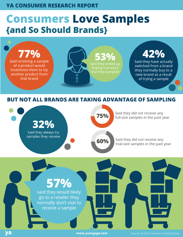 YA Survey Reveals Product Sampling Builds Brand Affinity; Survey also